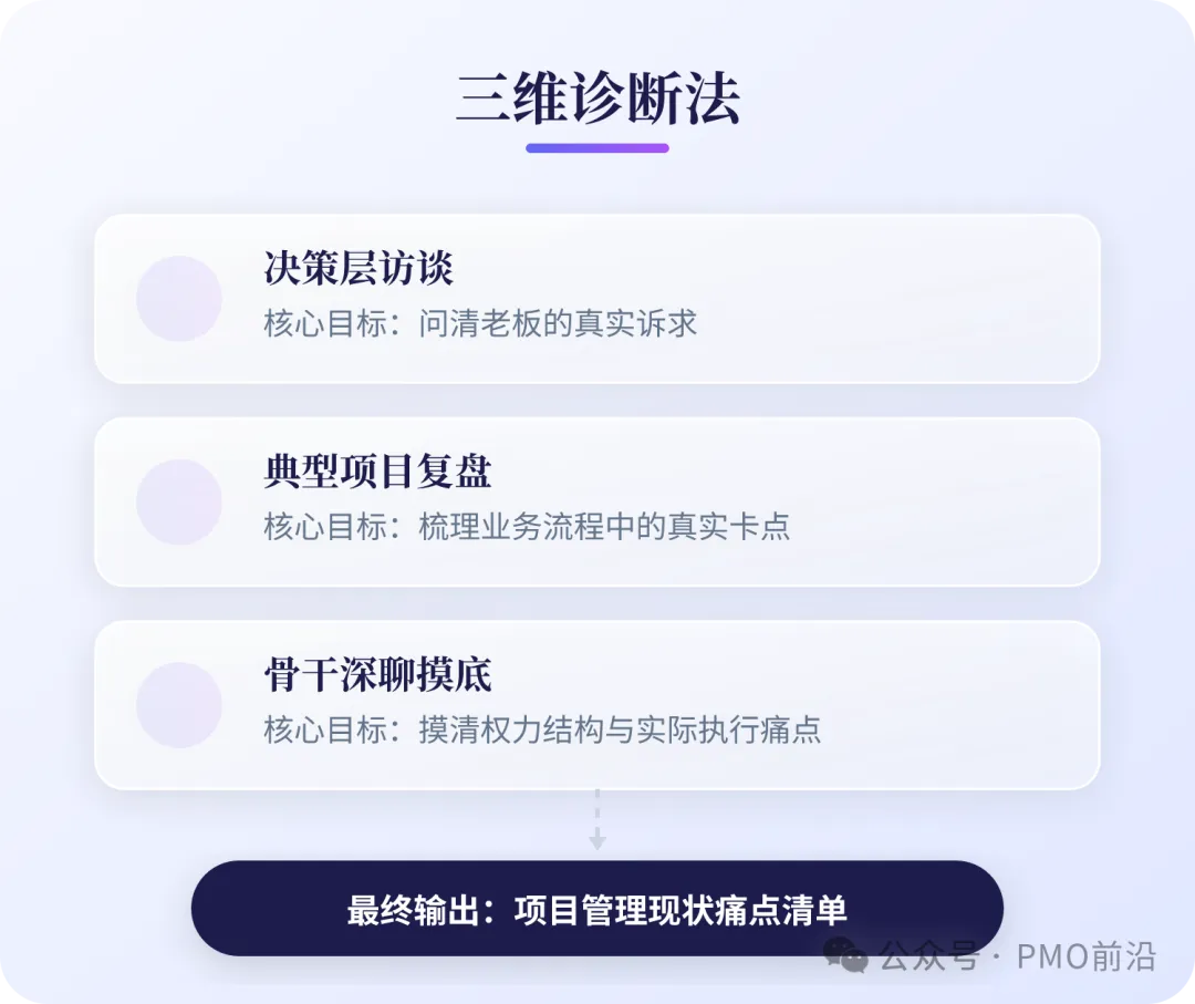 三维诊断法:1.决策层访谈:问清老板真实诉求;2.典型项目复盘:梳理真实卡点;3.骨干深聊摸底:摸清楚权力结构与痛点,最终输出《项目管理现状痛点清单》