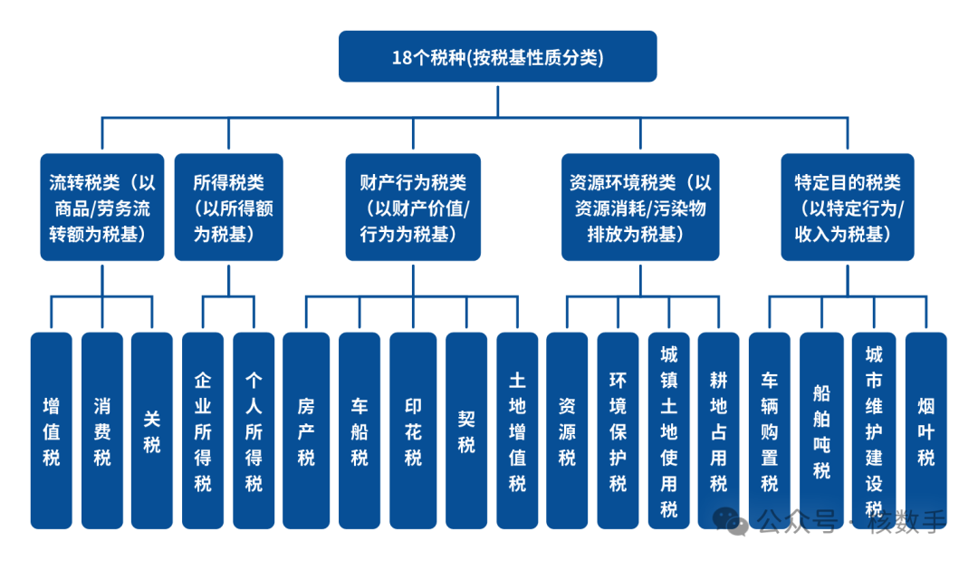 18个税种(按税基性质分类)