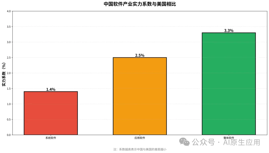 中国软件产业实力系数与美国相比